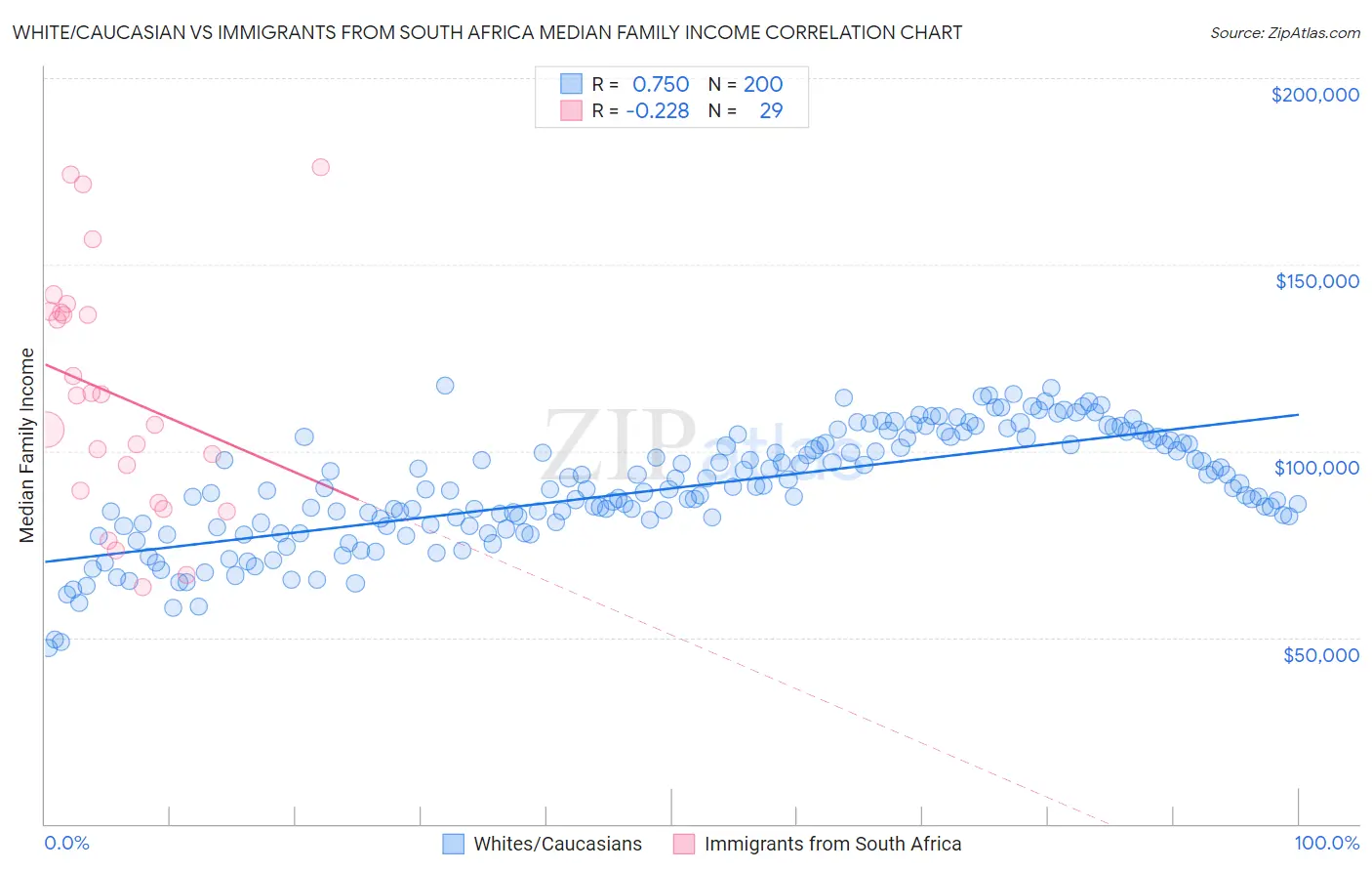 White/Caucasian vs Immigrants from South Africa Median Family Income