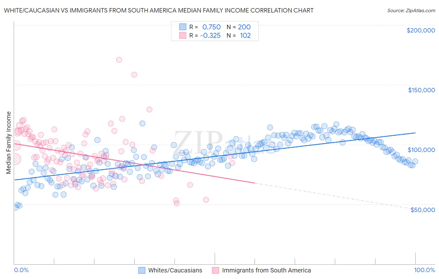 White/Caucasian vs Immigrants from South America Median Family Income