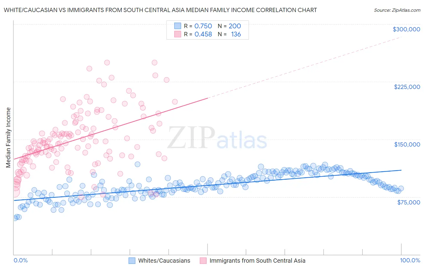 White/Caucasian vs Immigrants from South Central Asia Median Family Income