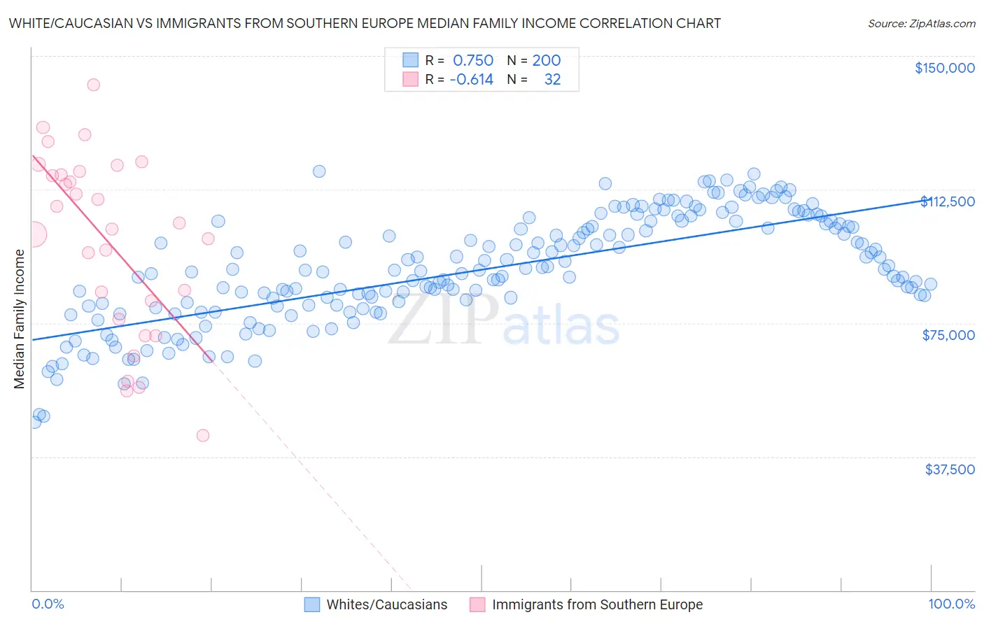 White/Caucasian vs Immigrants from Southern Europe Median Family Income