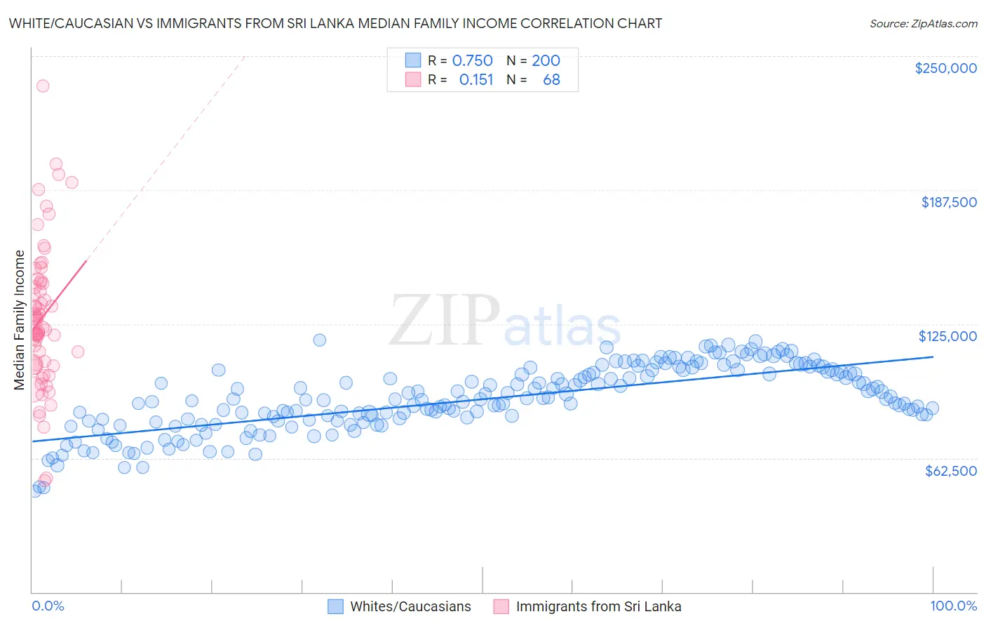 White/Caucasian vs Immigrants from Sri Lanka Median Family Income