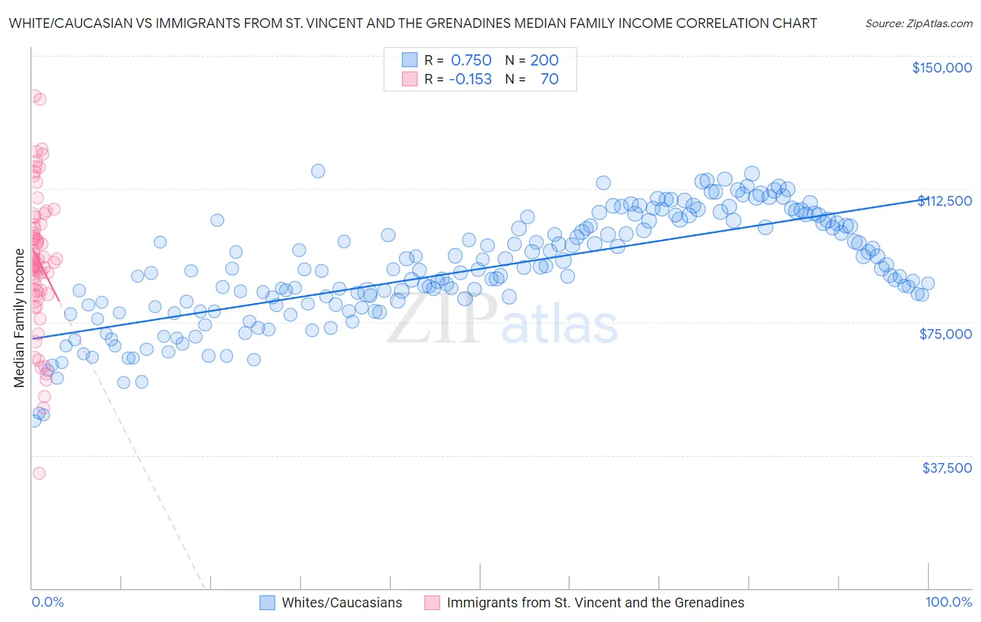 White/Caucasian vs Immigrants from St. Vincent and the Grenadines Median Family Income