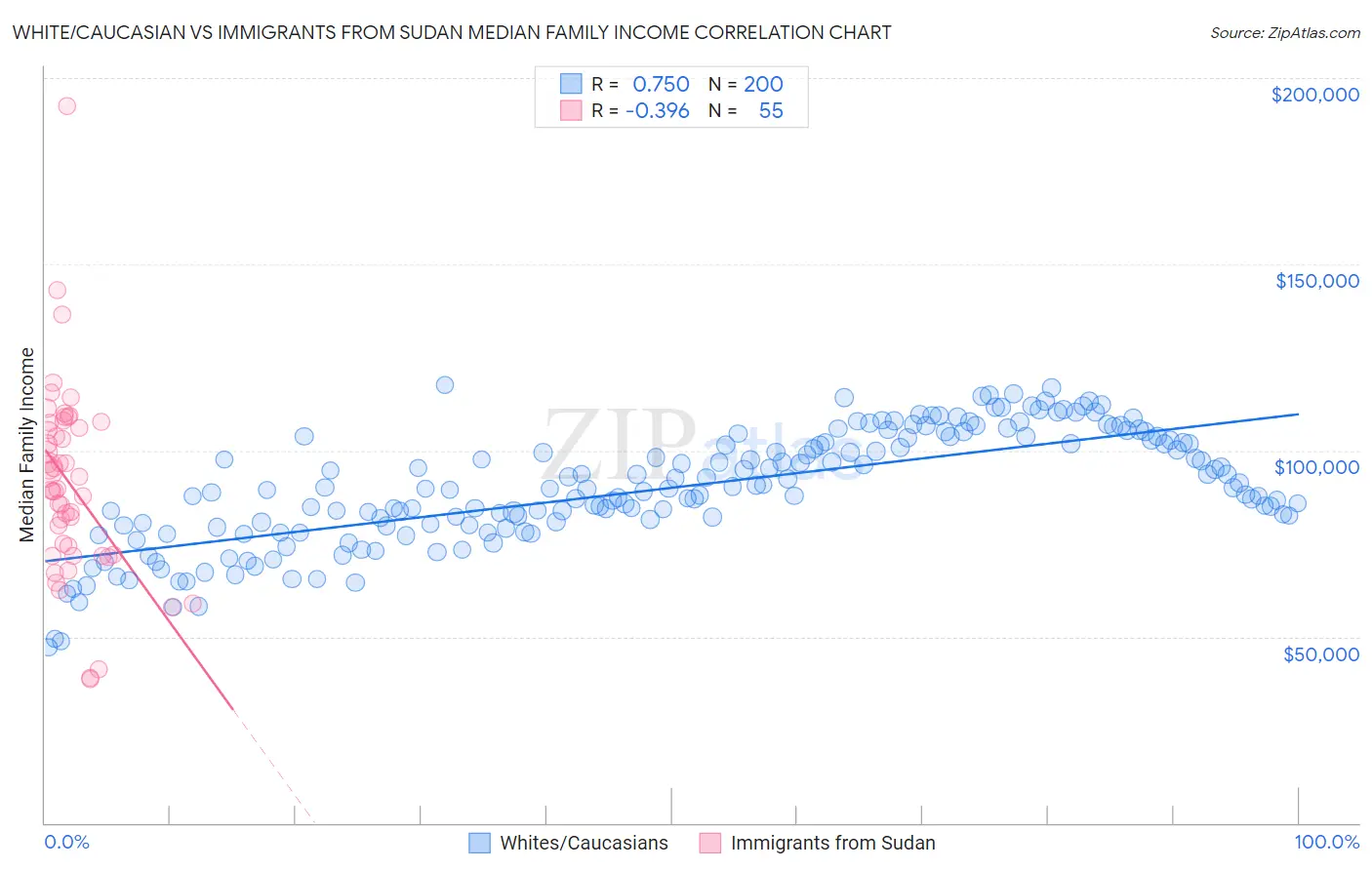 White/Caucasian vs Immigrants from Sudan Median Family Income