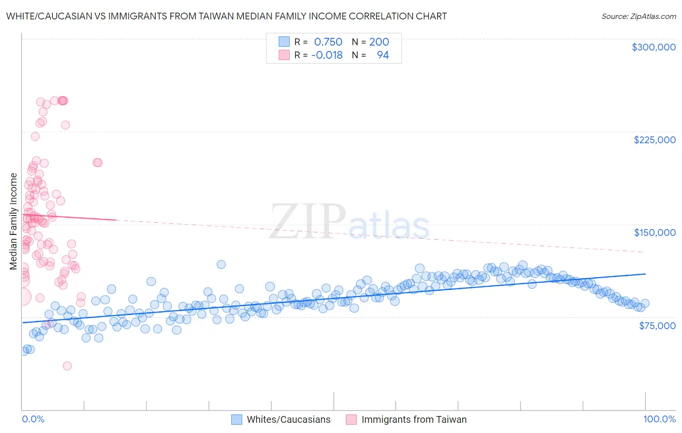 White/Caucasian vs Immigrants from Taiwan Median Family Income