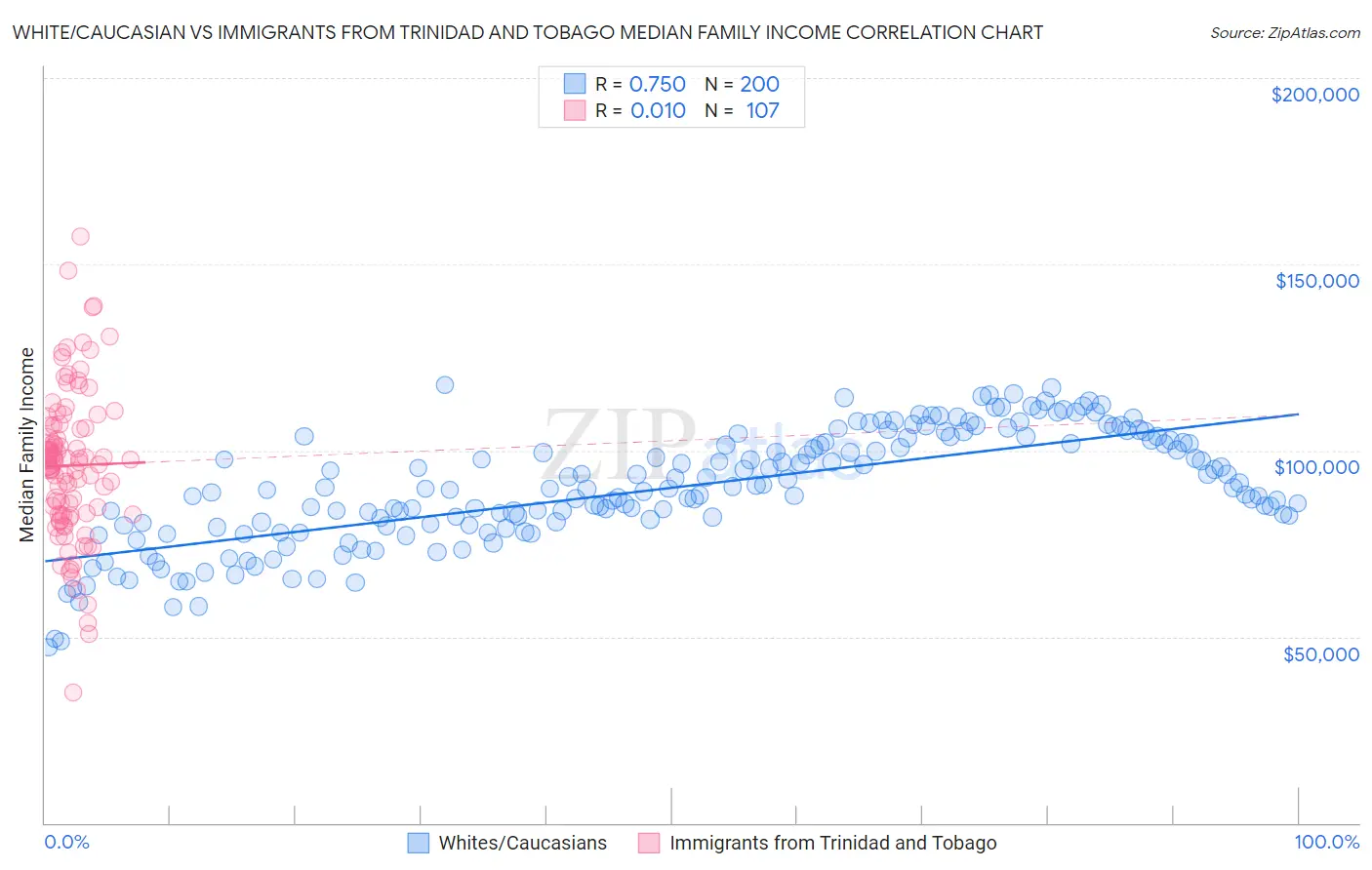 White/Caucasian vs Immigrants from Trinidad and Tobago Median Family Income