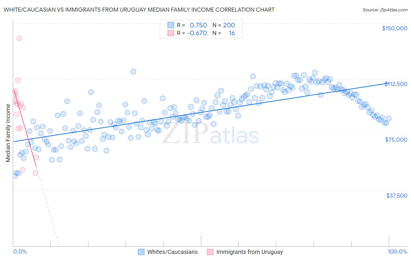 White/Caucasian vs Immigrants from Uruguay Median Family Income