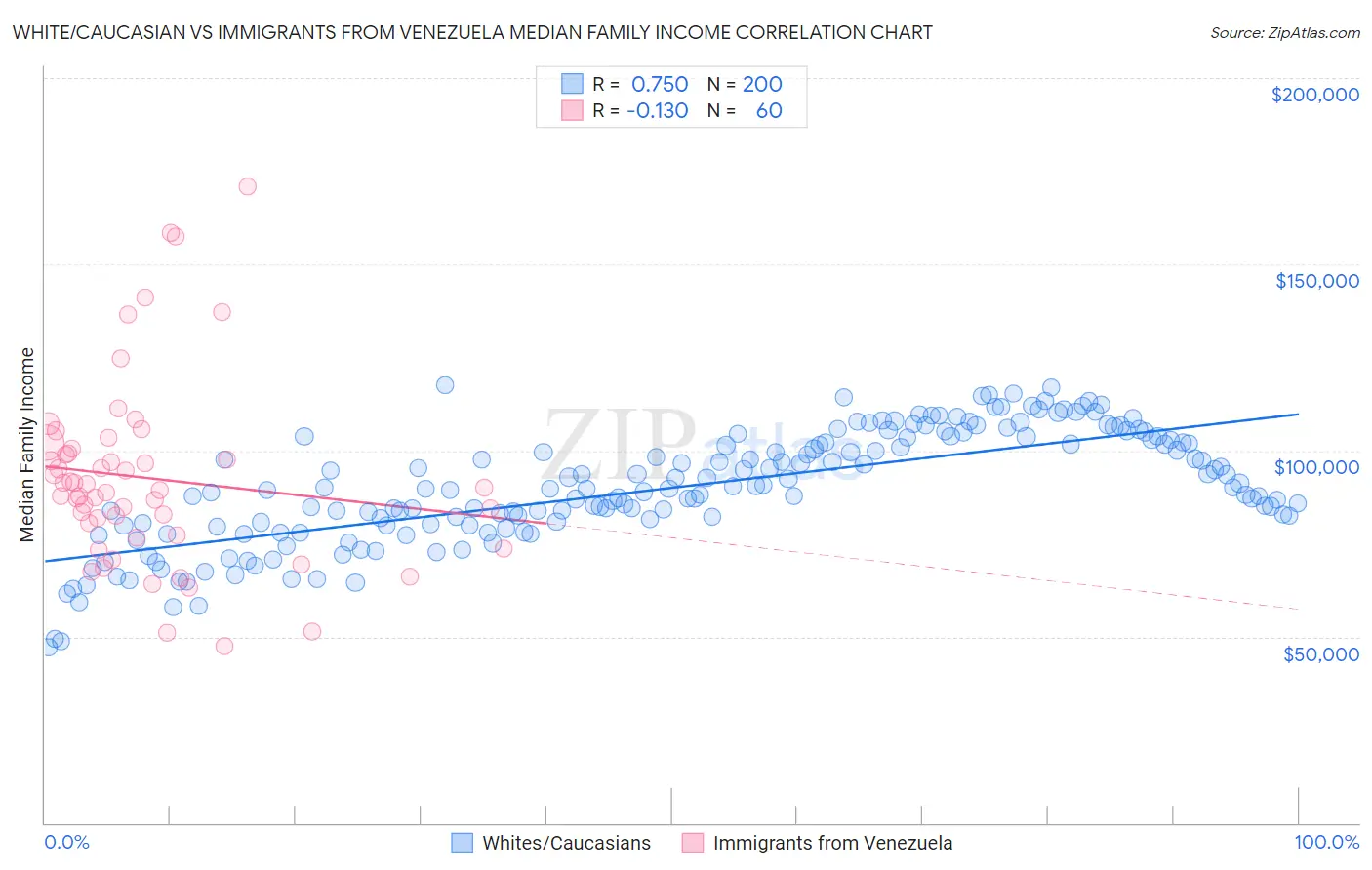 White/Caucasian vs Immigrants from Venezuela Median Family Income