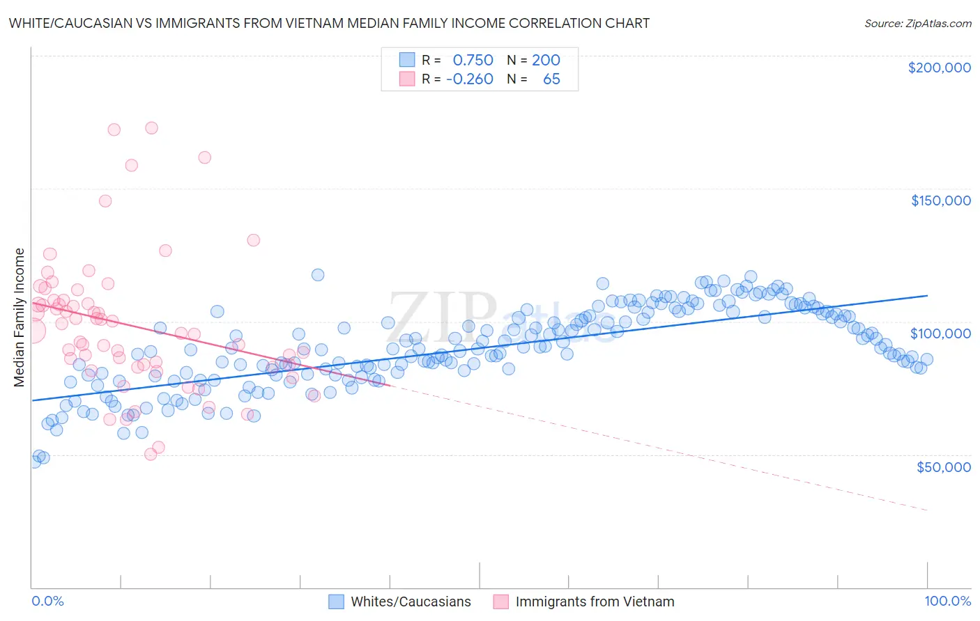 White/Caucasian vs Immigrants from Vietnam Median Family Income
