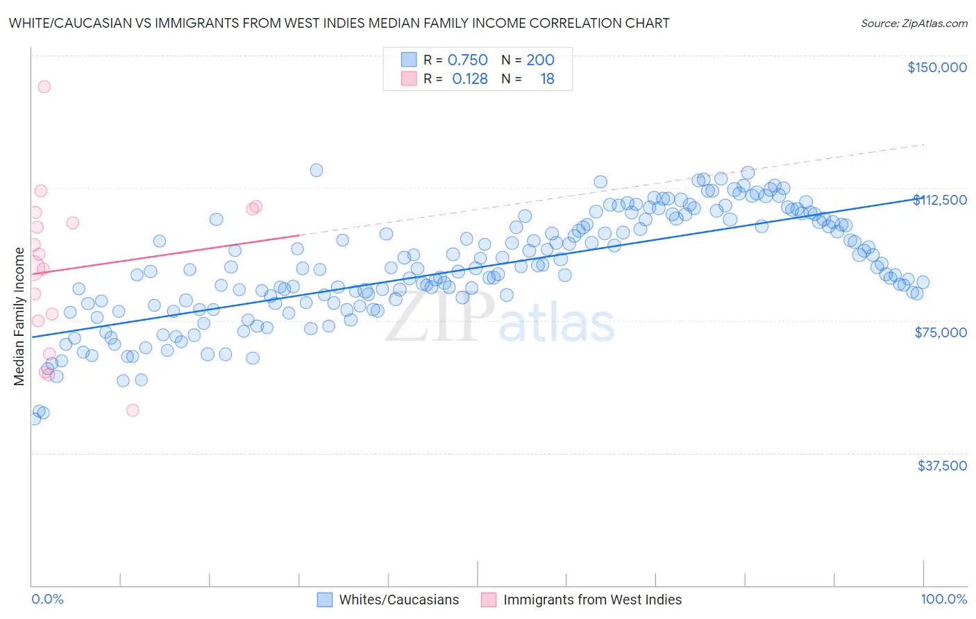 White/Caucasian vs Immigrants from West Indies Median Family Income