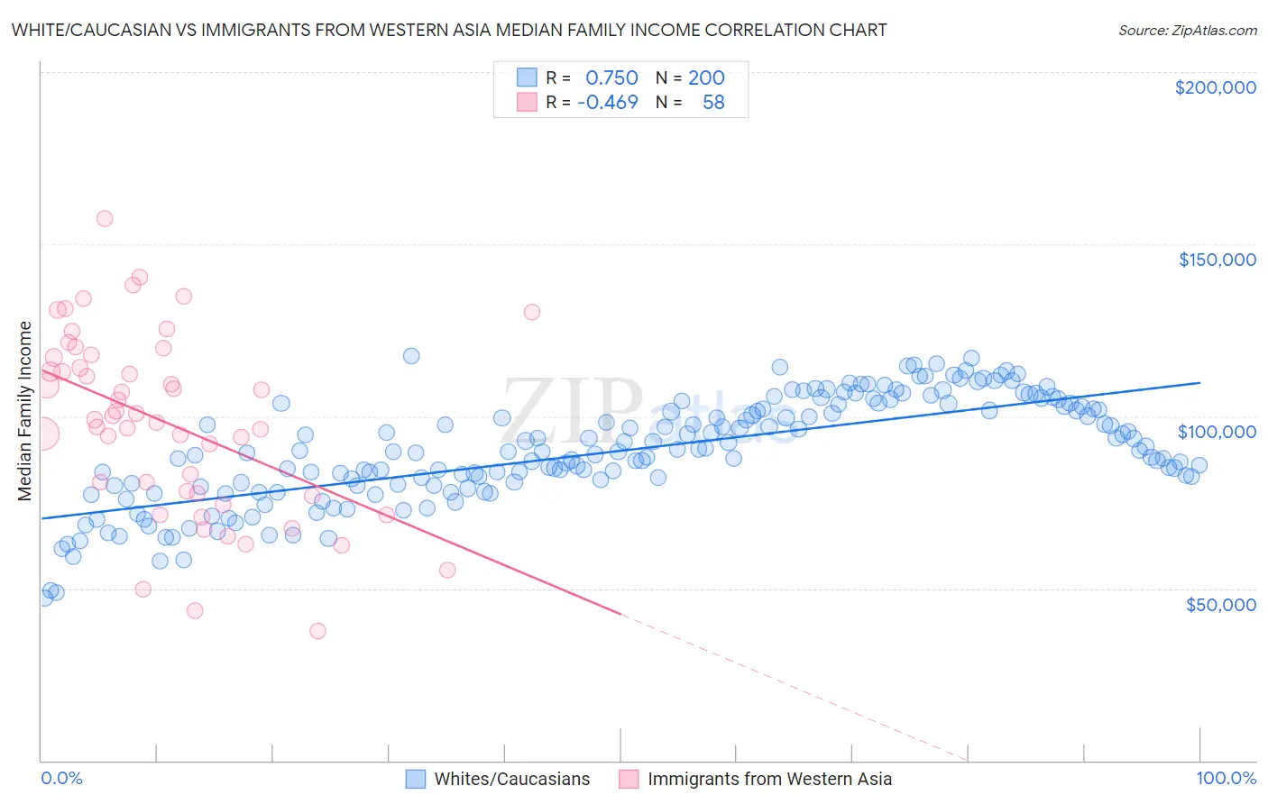 White/Caucasian vs Immigrants from Western Asia Median Family Income