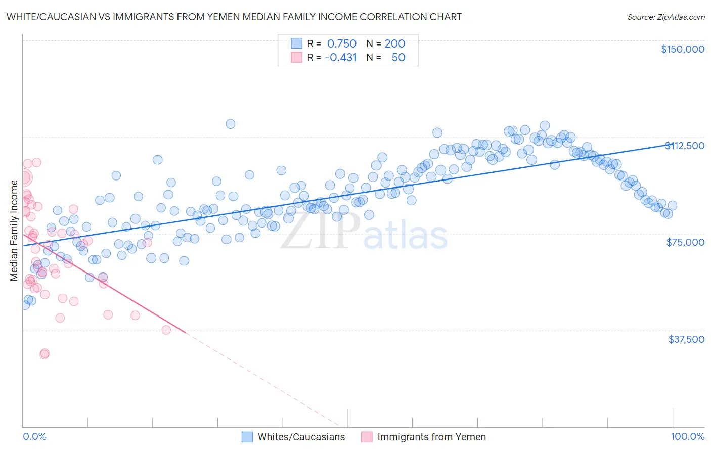 White/Caucasian vs Immigrants from Yemen Median Family Income