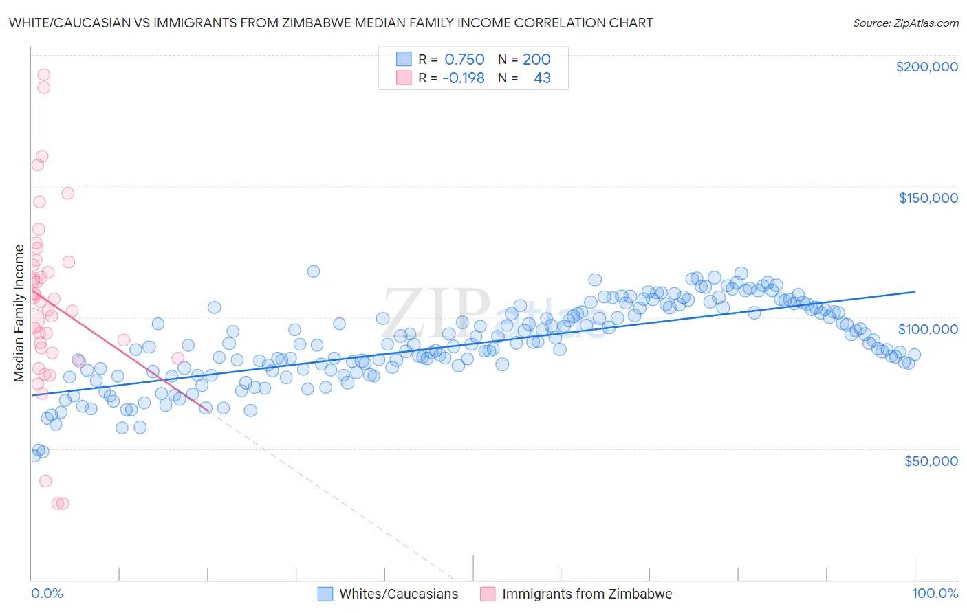 White/Caucasian vs Immigrants from Zimbabwe Median Family Income