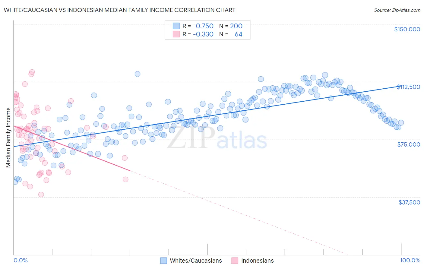 White/Caucasian vs Indonesian Median Family Income