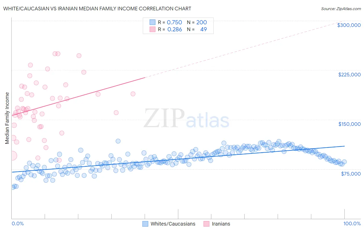 White/Caucasian vs Iranian Median Family Income