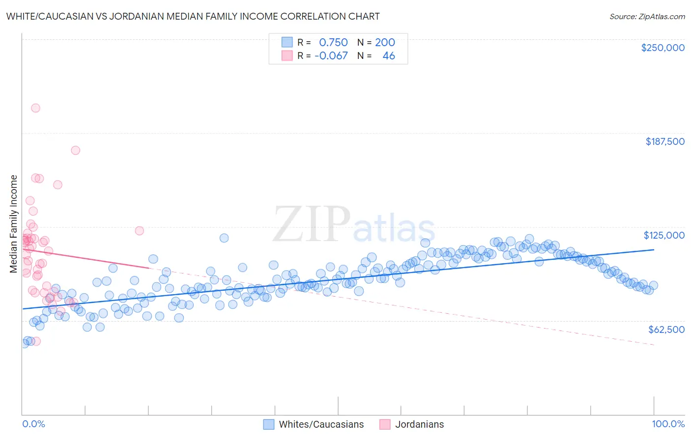 White/Caucasian vs Jordanian Median Family Income