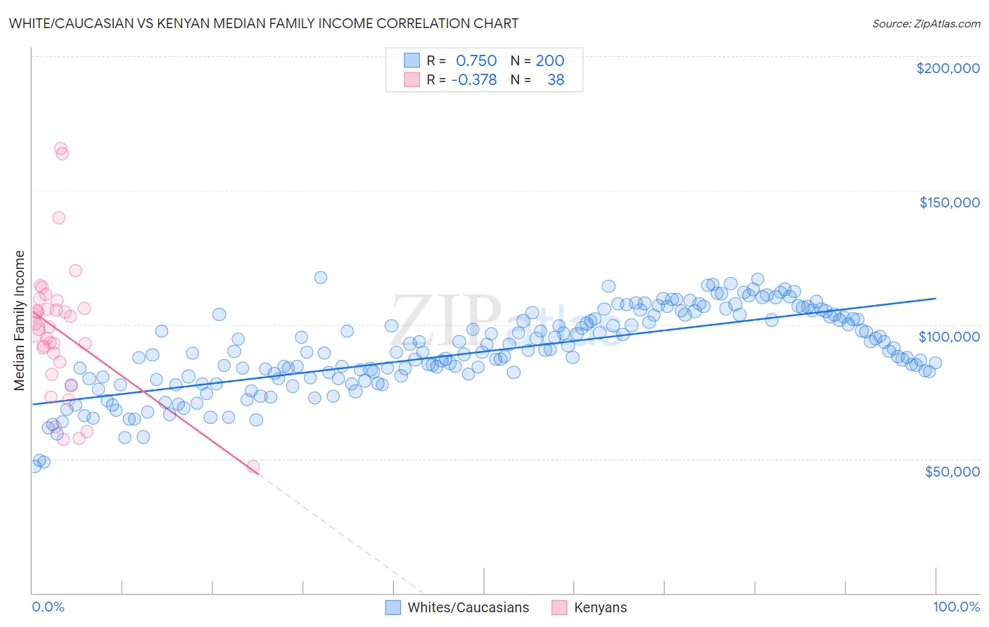 White/Caucasian vs Kenyan Median Family Income