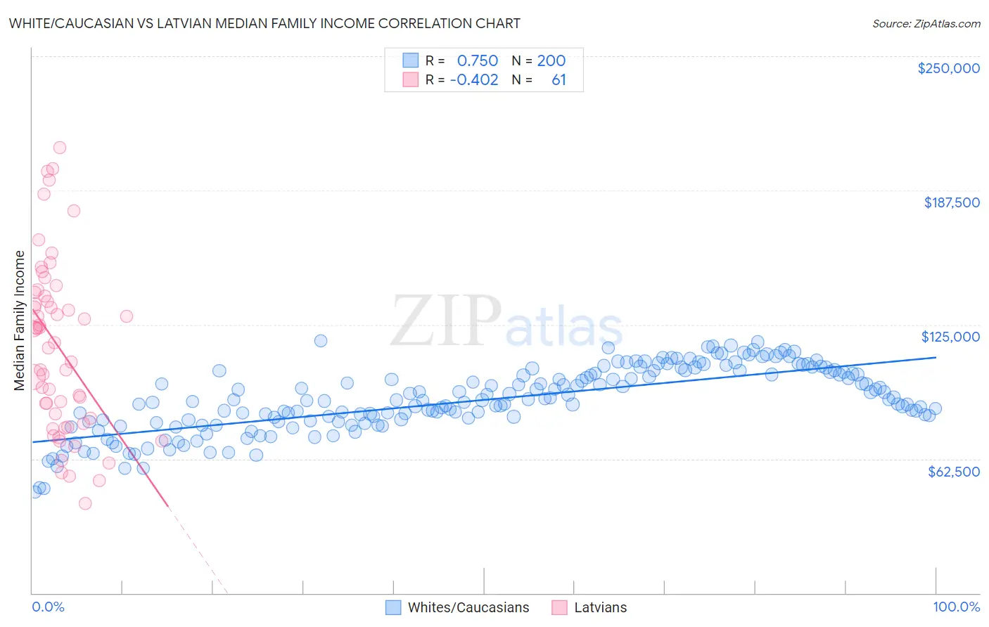 White/Caucasian vs Latvian Median Family Income