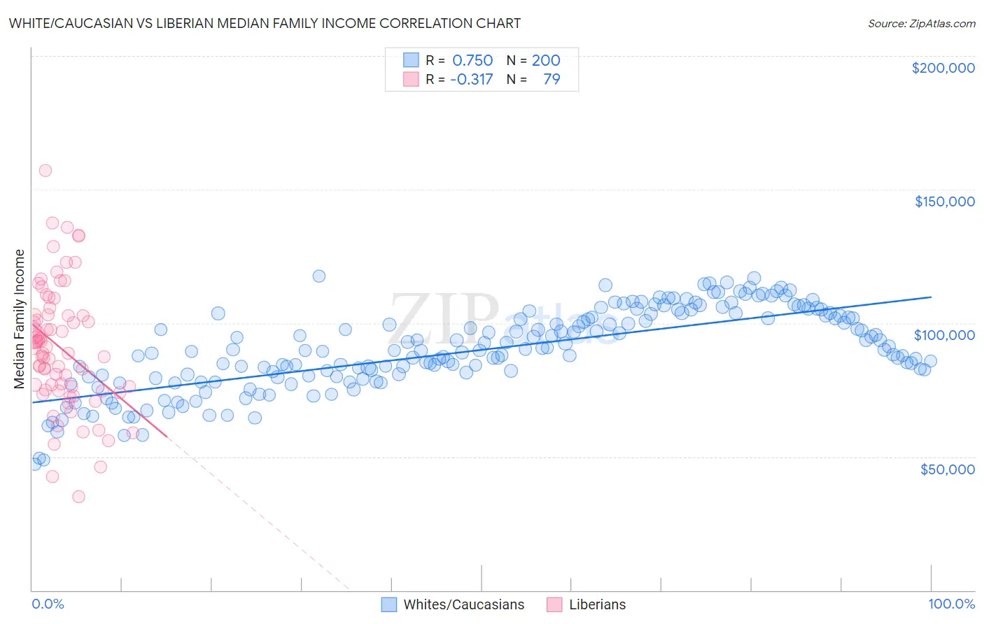 White/Caucasian vs Liberian Median Family Income