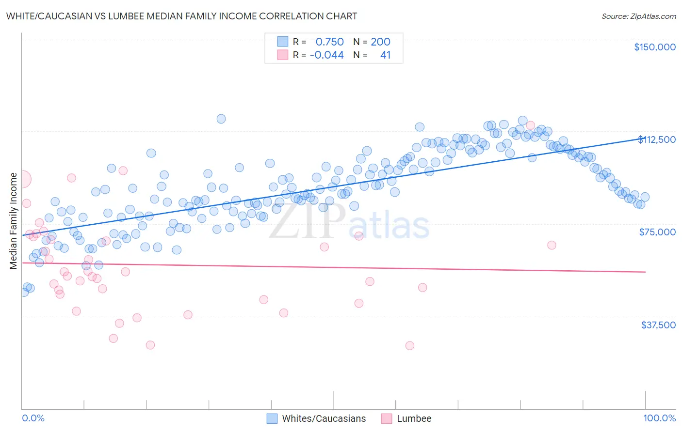 White/Caucasian vs Lumbee Median Family Income