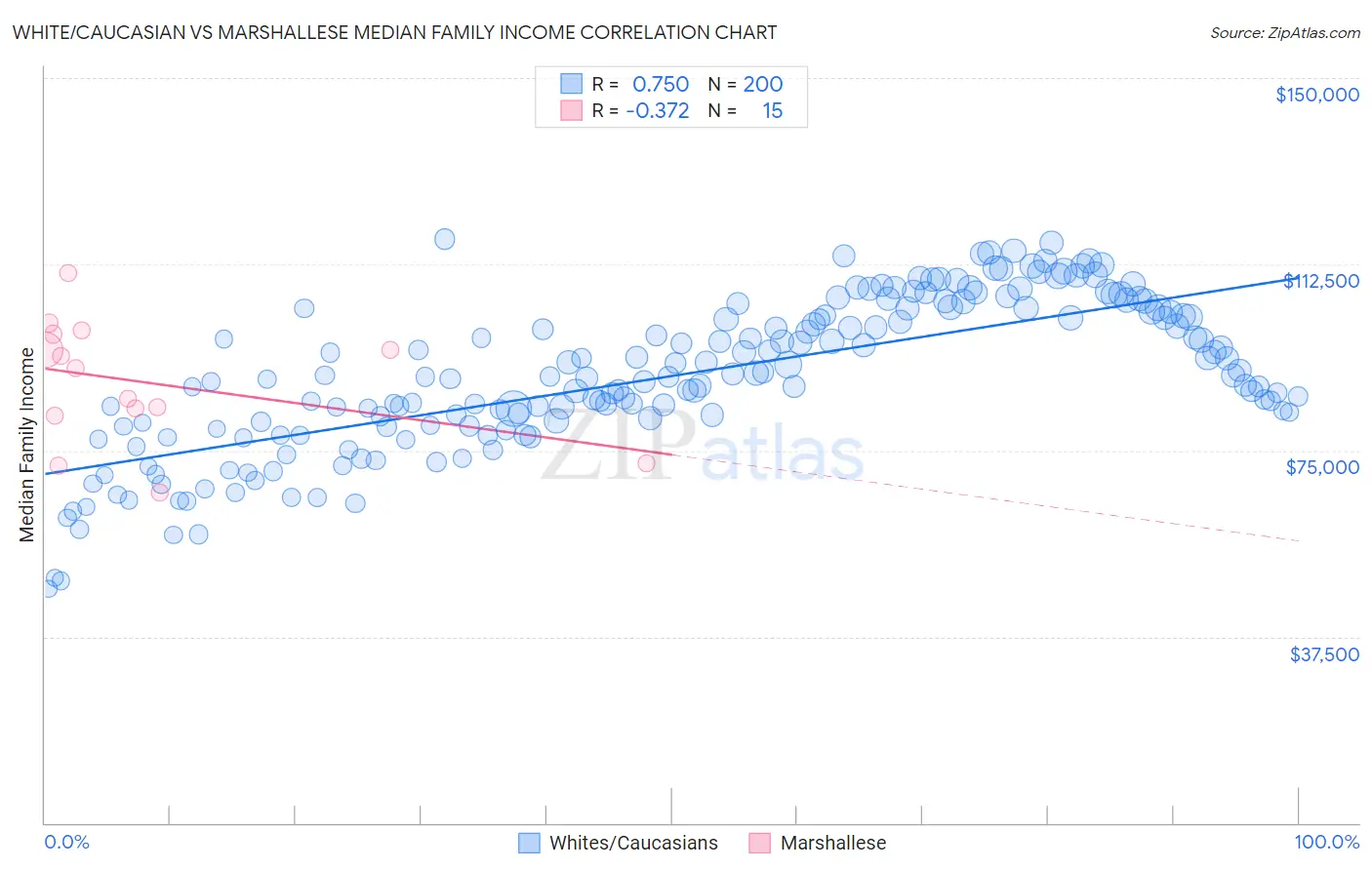 White/Caucasian vs Marshallese Median Family Income