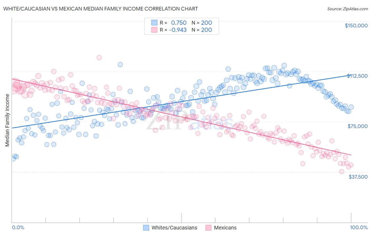 White/Caucasian vs Mexican Median Family Income