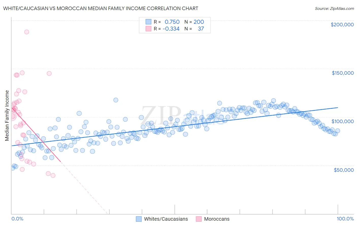White/Caucasian vs Moroccan Median Family Income