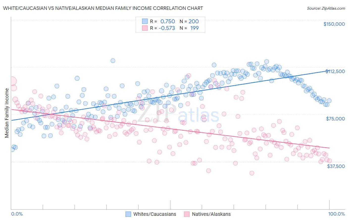 White/Caucasian vs Native/Alaskan Median Family Income