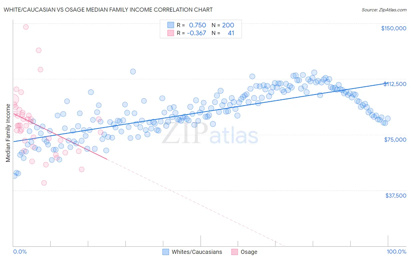 White/Caucasian vs Osage Median Family Income