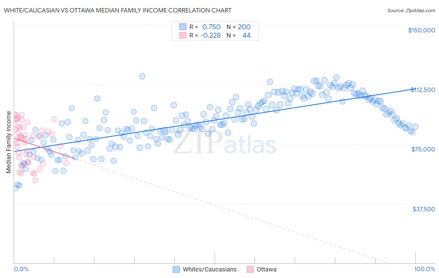 White/Caucasian vs Ottawa Median Family Income