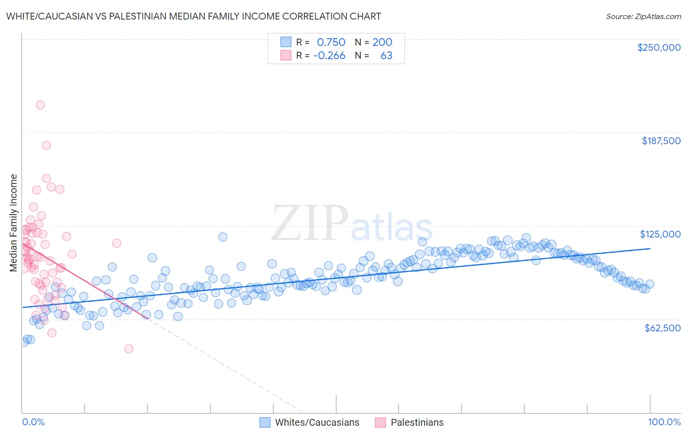 White/Caucasian vs Palestinian Median Family Income