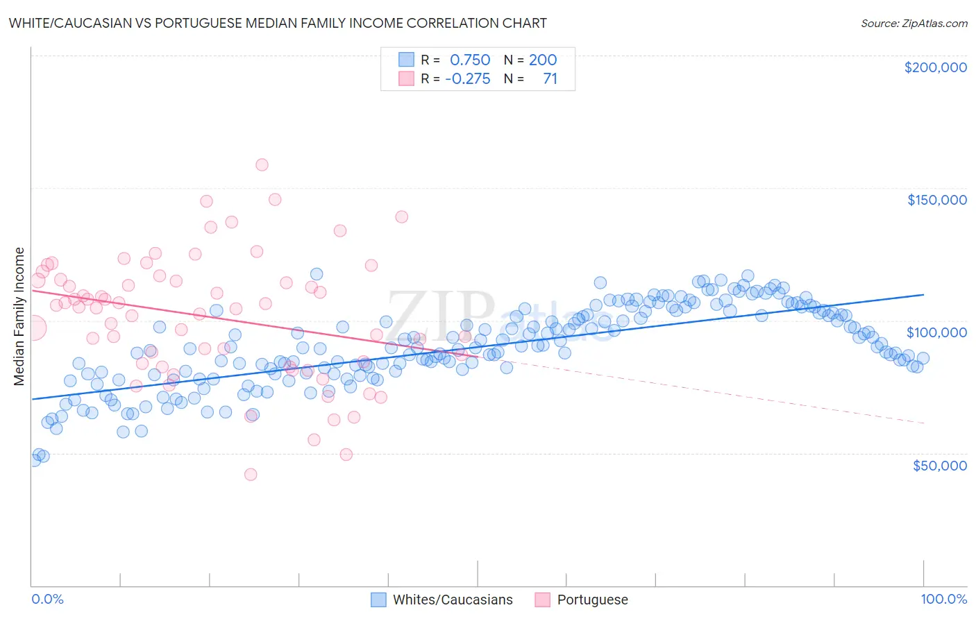 White/Caucasian vs Portuguese Median Family Income