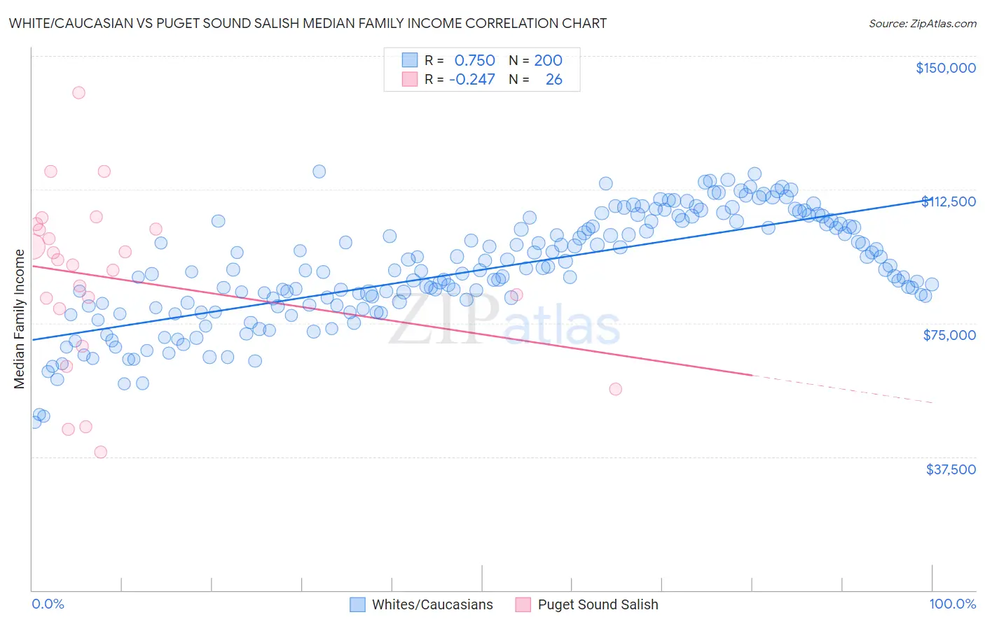 White/Caucasian vs Puget Sound Salish Median Family Income