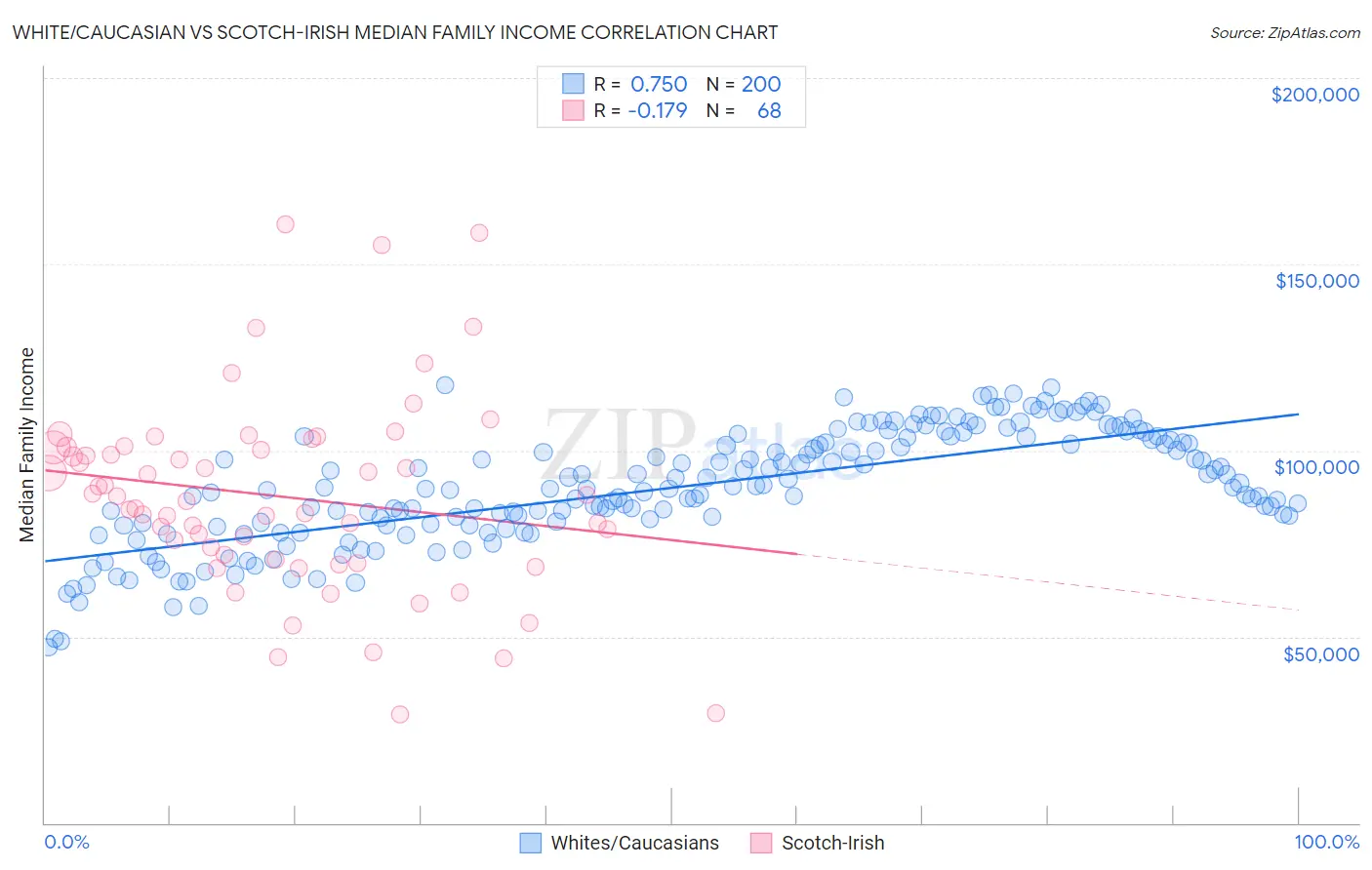 White/Caucasian vs Scotch-Irish Median Family Income