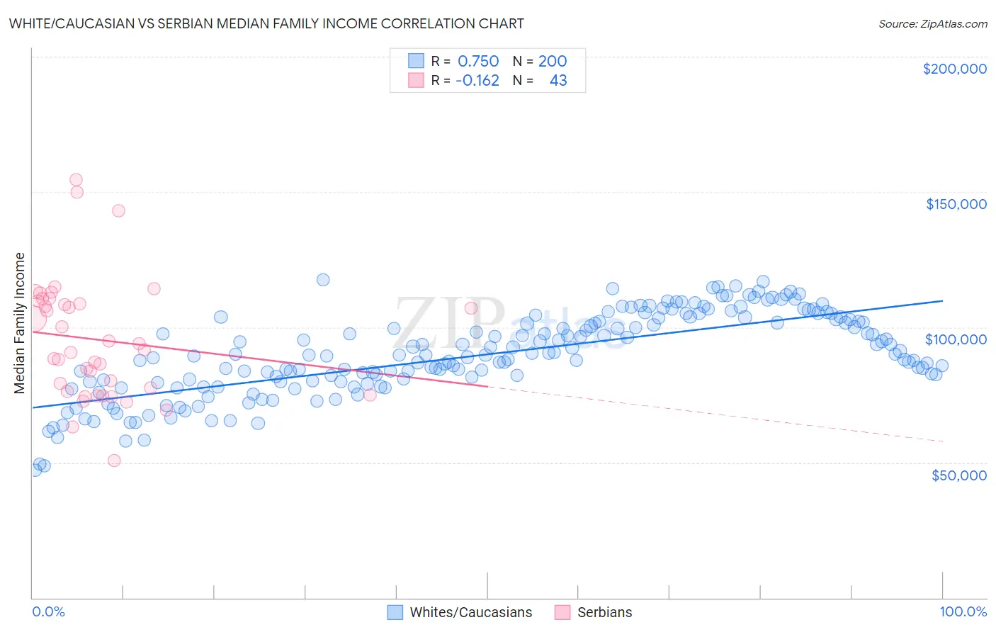 White/Caucasian vs Serbian Median Family Income