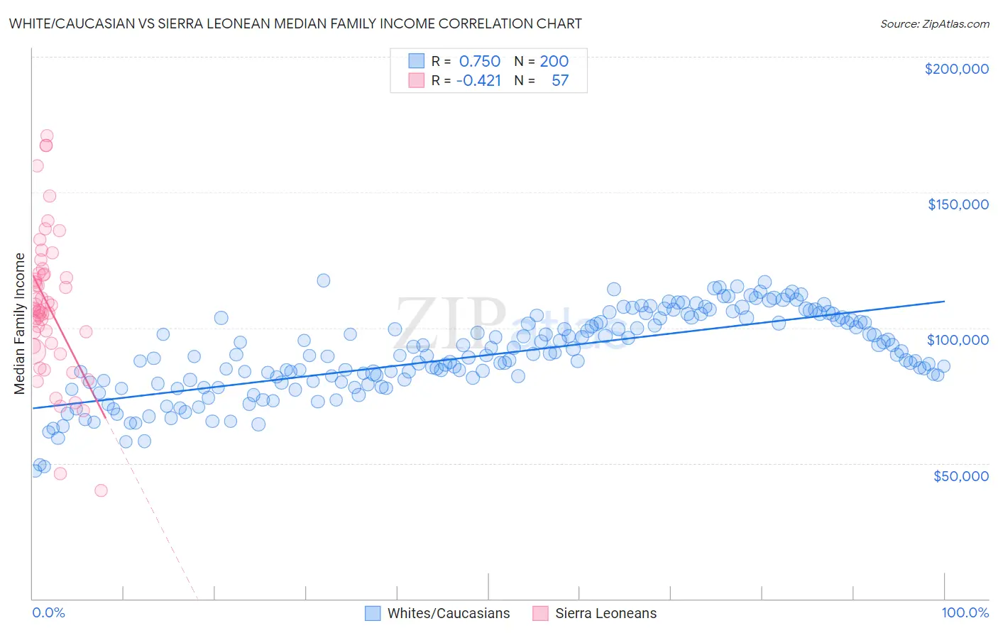 White/Caucasian vs Sierra Leonean Median Family Income