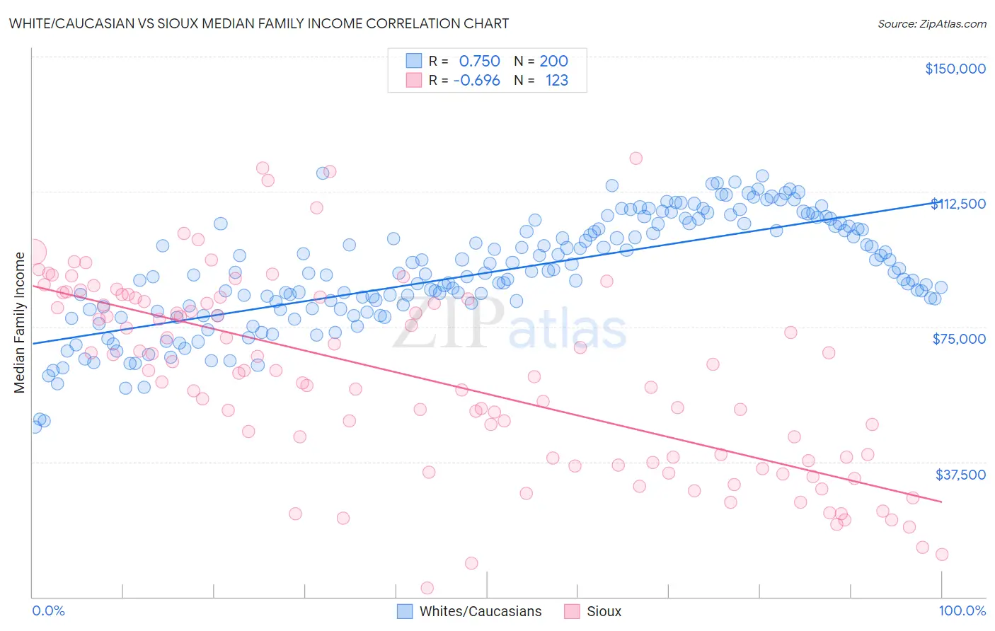 White/Caucasian vs Sioux Median Family Income