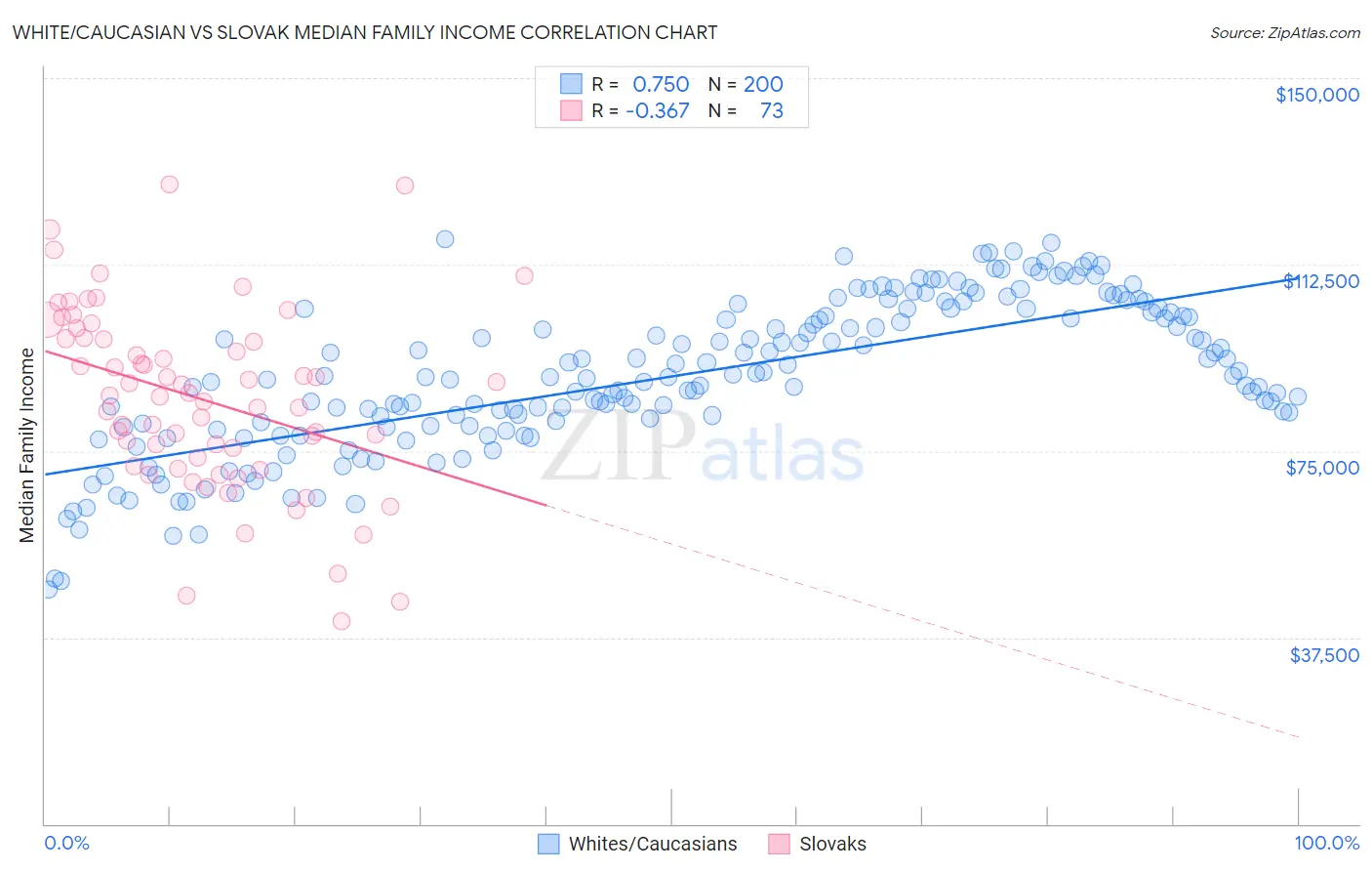 White/Caucasian vs Slovak Median Family Income