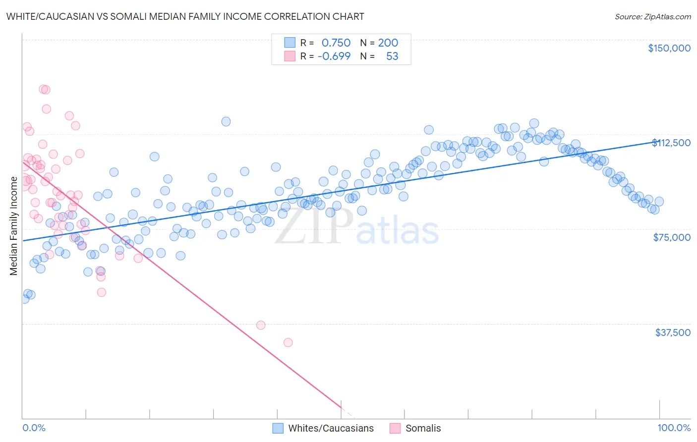 White/Caucasian vs Somali Median Family Income