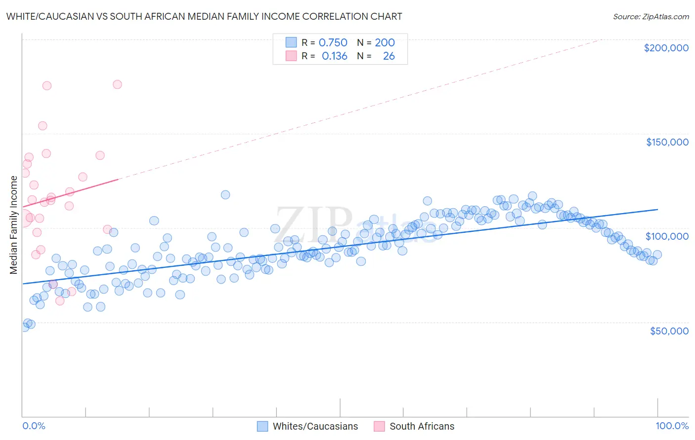 White/Caucasian vs South African Median Family Income