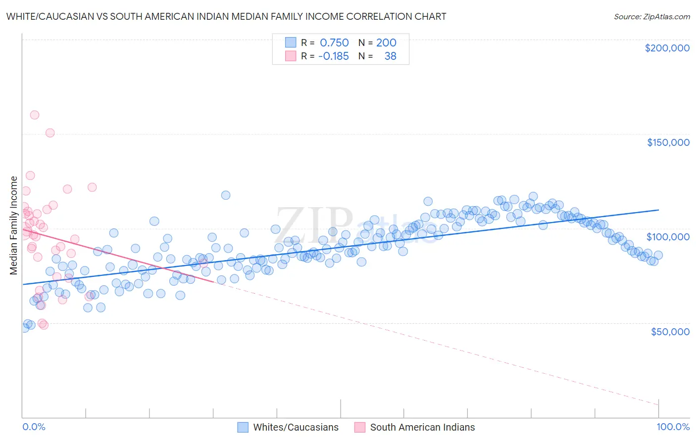 White/Caucasian vs South American Indian Median Family Income