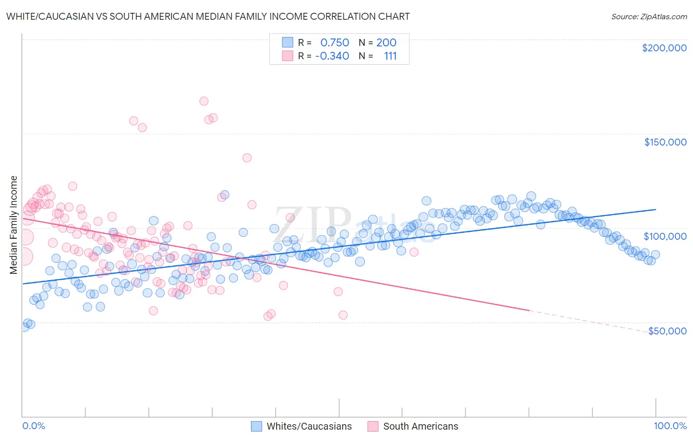 White/Caucasian vs South American Median Family Income