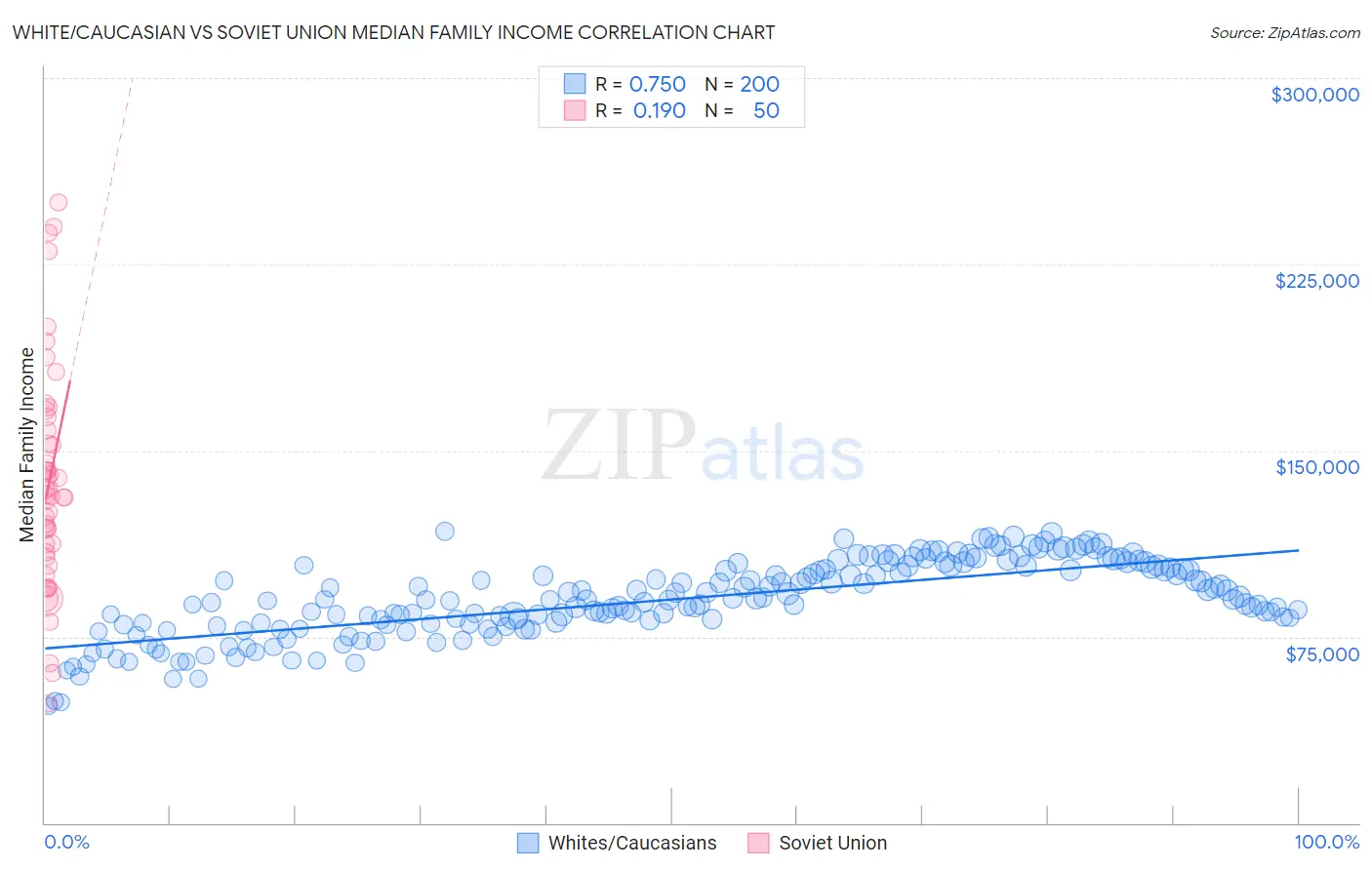 White/Caucasian vs Soviet Union Median Family Income