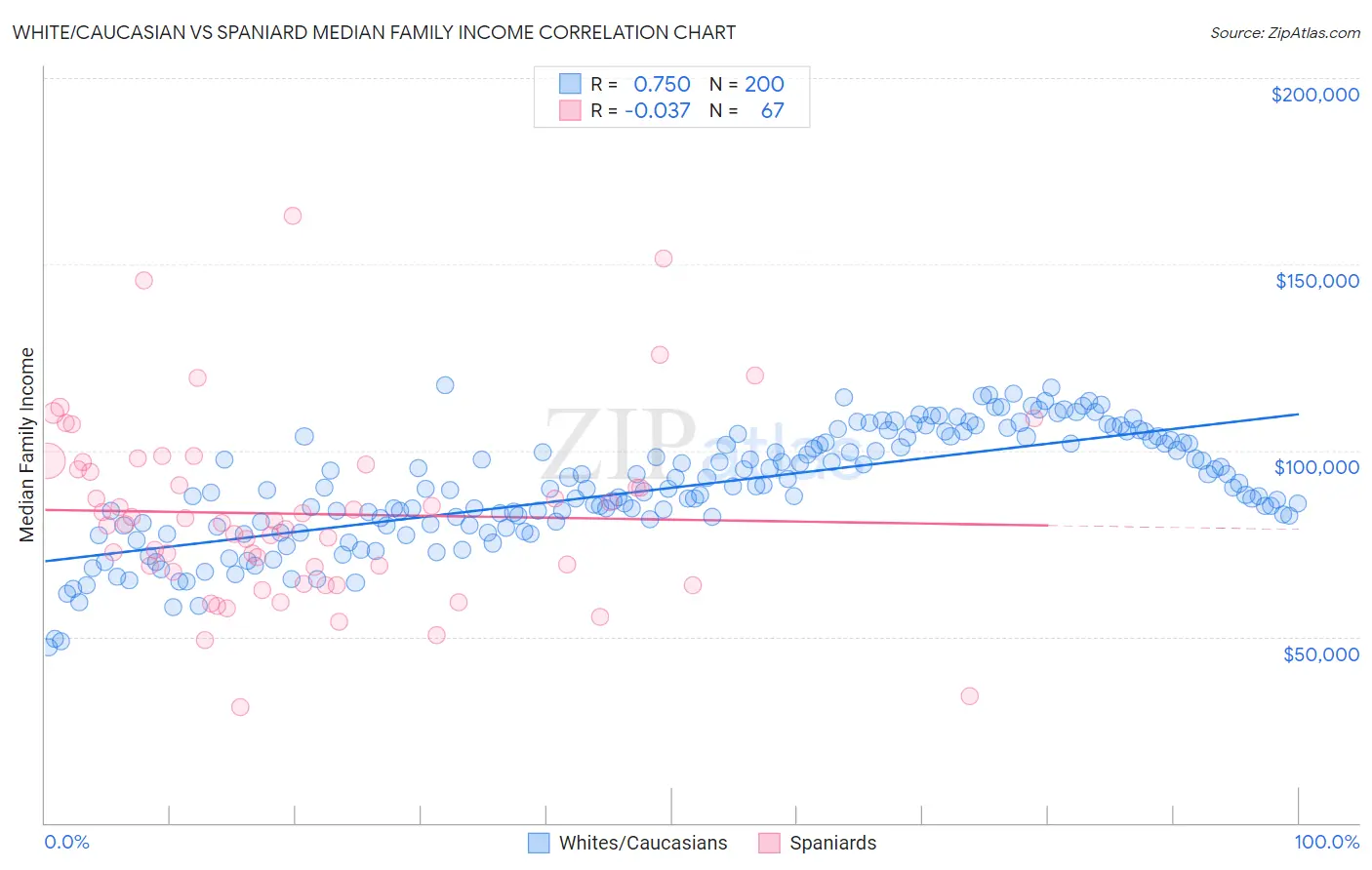 White/Caucasian vs Spaniard Median Family Income