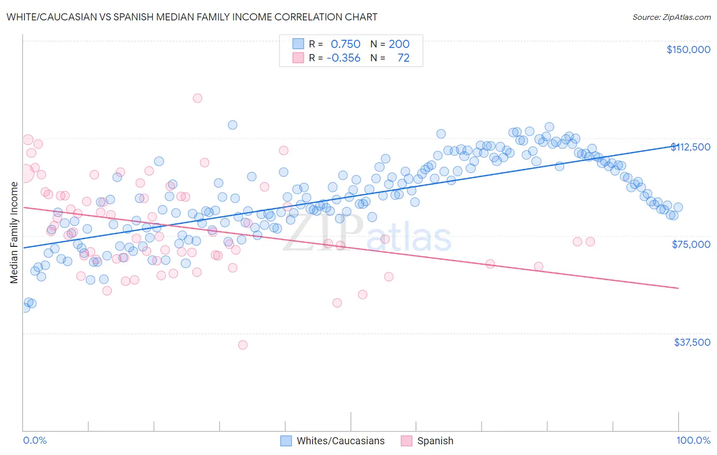 White/Caucasian vs Spanish Median Family Income