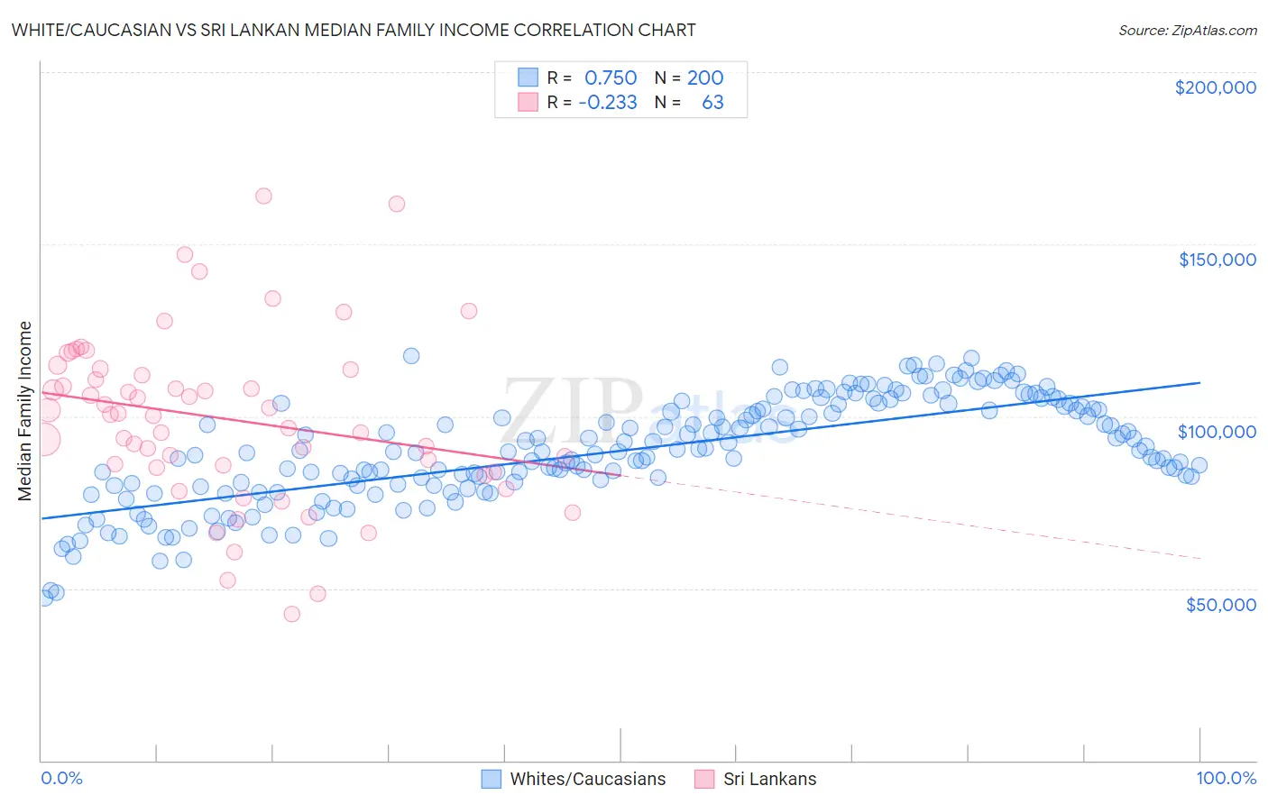White/Caucasian vs Sri Lankan Median Family Income