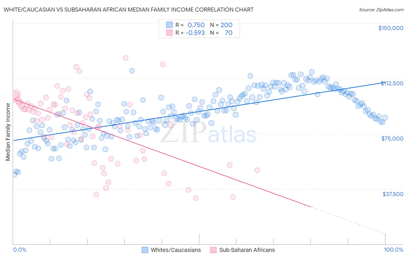 White/Caucasian vs Subsaharan African Median Family Income