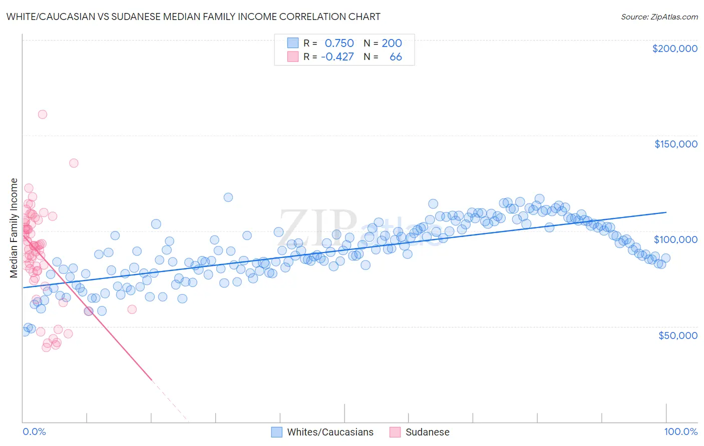 White/Caucasian vs Sudanese Median Family Income