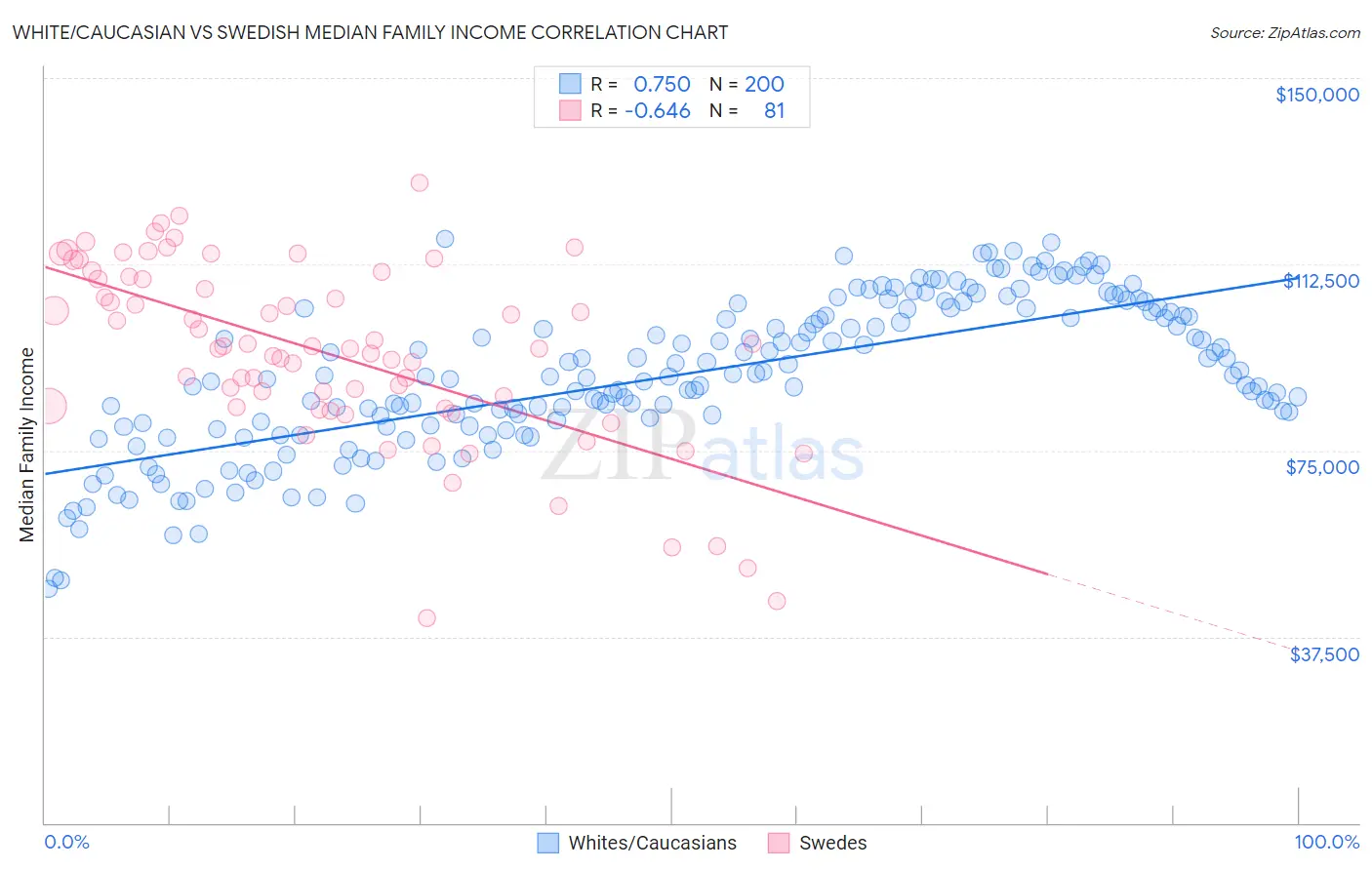 White/Caucasian vs Swedish Median Family Income