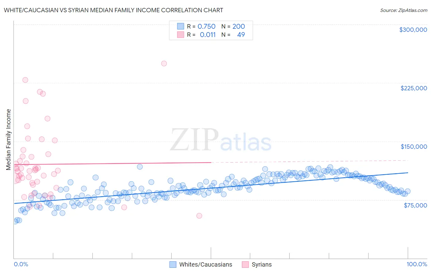 White/Caucasian vs Syrian Median Family Income