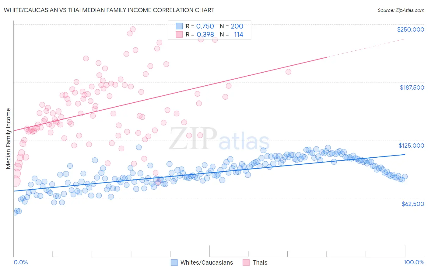 White/Caucasian vs Thai Median Family Income